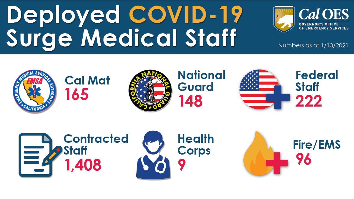 COVID-19 Response Efforts Continue to Expand as State of California Deploys Additional Medical Personnel Statewide