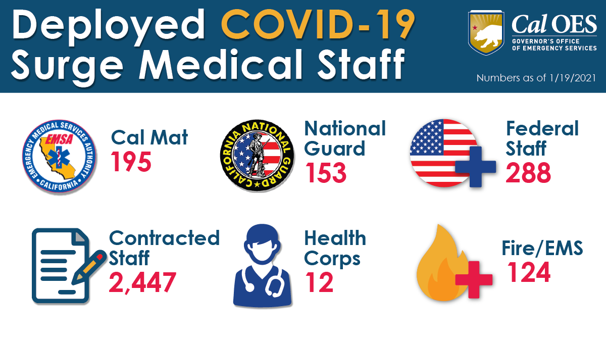 State of California Deploys Additional 290 Personnel to Enhance COVID-19 Response Efforts in Communities Statewide