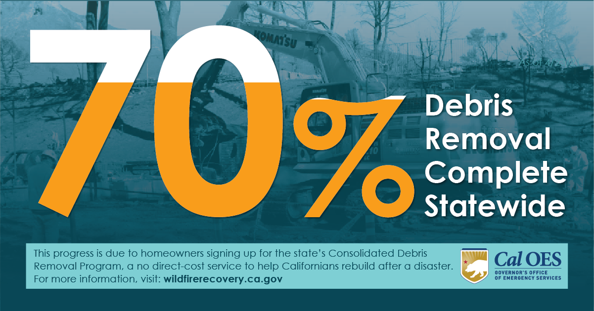 Major Milestone: 70% of Debris Removed from Statewide Properties Affected by 2020 Wildfires