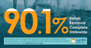 90.1% debris removal complete statewide