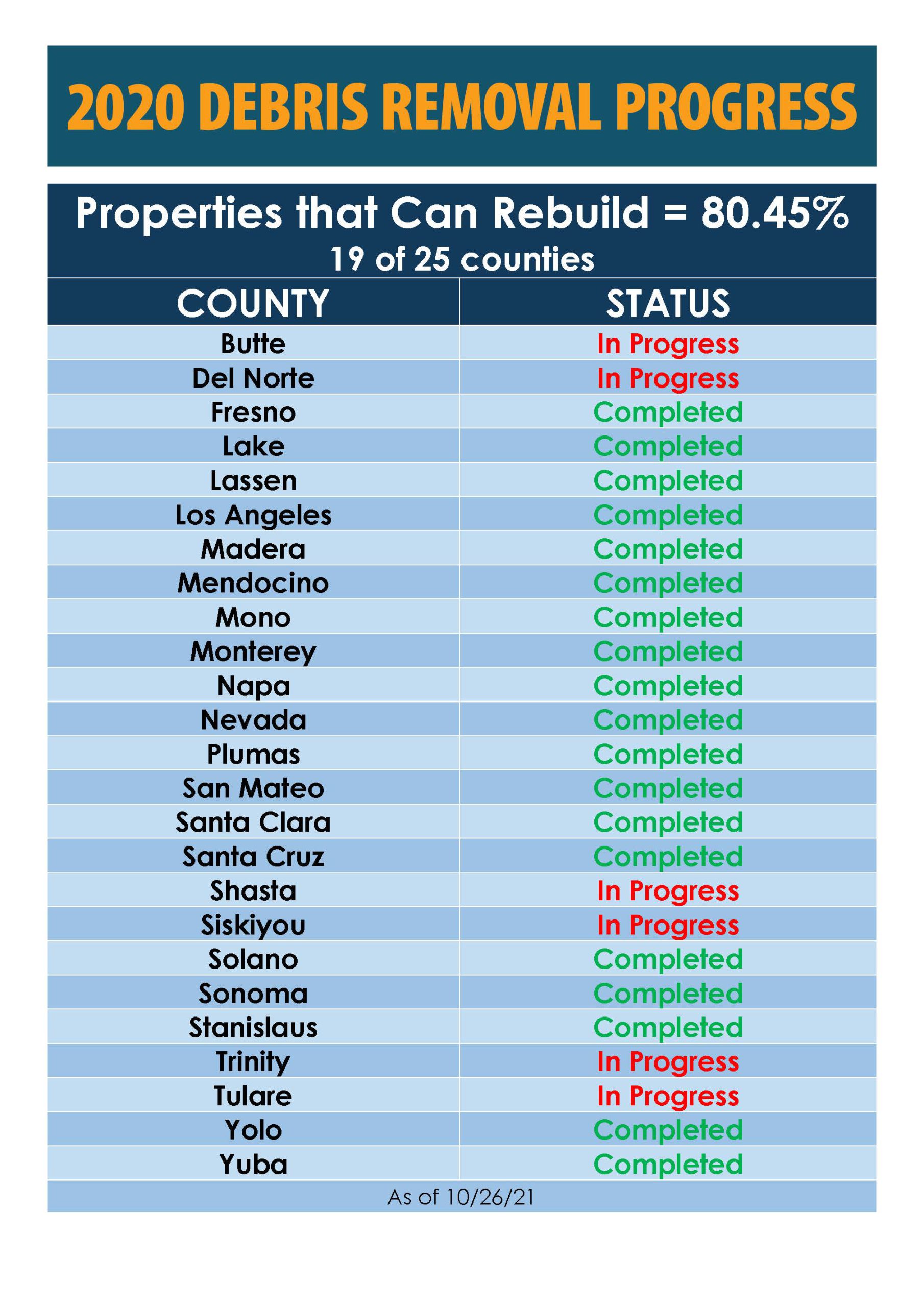 2020 Debris Removal Progress Properties that Can Rebuild=80.45% 19 of 25 counties In Progress: Butte, Del Norte, Shasta, Siskiyou, Trinity, Tulare Completed: Fresno, Lake, Lassen, Los Angeles, Madera, Mendocino, Mono, Monterey, Napa, Nevada, Plumas, San Mateo, Santa Clara, Santa Cruz, Solano, Sonoma, Stanislaus, Yolo, Yuba As of 10/26/21