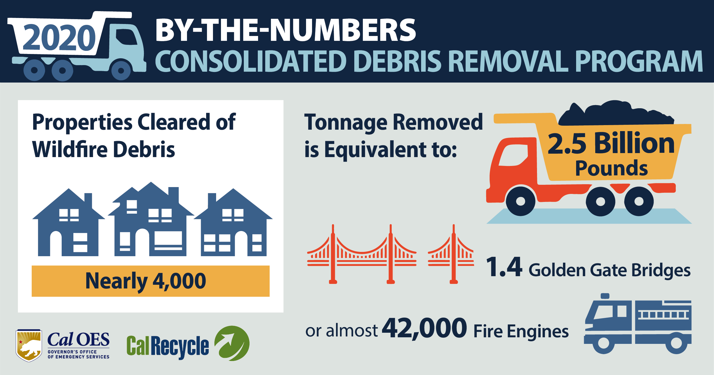 2020 By the Numbers Consolidated Debris Removal Program. Properties Cleared of Wildfire Debris=nearly 4,000. Tonnage Removed is Equivalent to=2.5 billion pounds or 1.4 Golden Gate Bridges or almost 42,000 fire engines. Cal OES and CalRecycle logos.