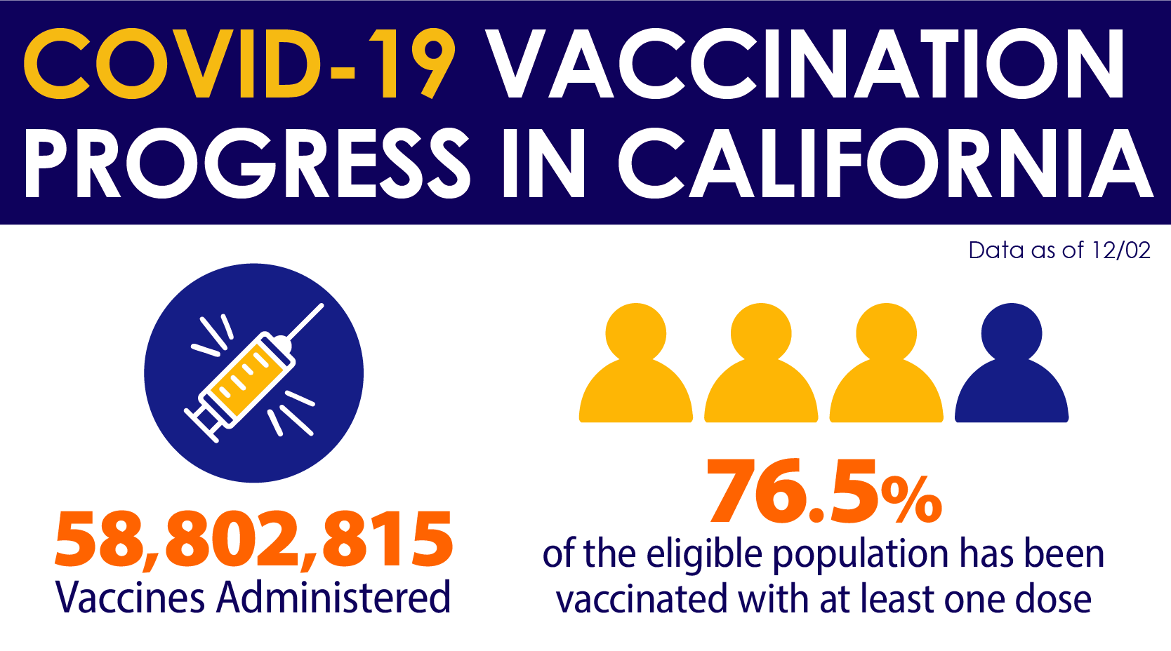 covid-19 vaccination progress in california. as of december 2, 2021 there have been 58.8 million doses administered and 76.5% of population has been vaccinated with at least one dose