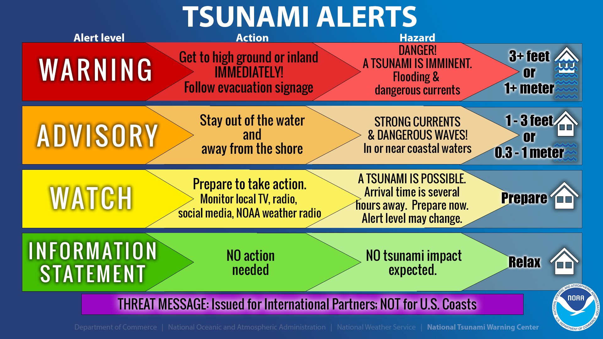 Tsunami Alerts