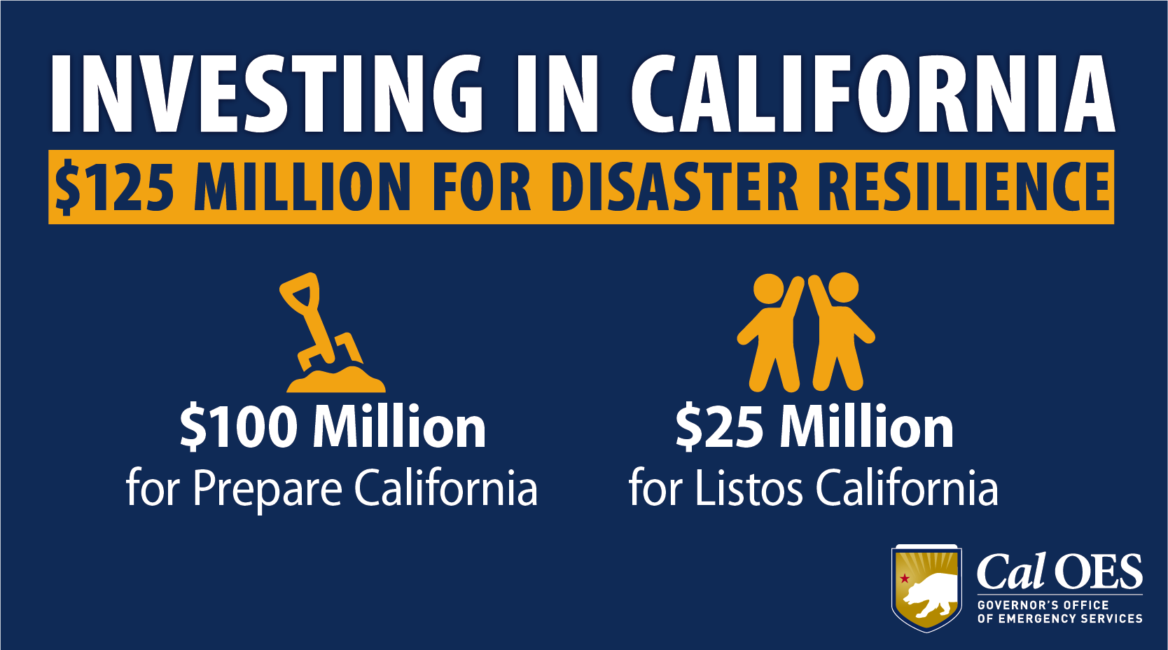 Investing in California: $125 million for disaster resilience. $100 million for Prepare California and $25 million for Listos California
