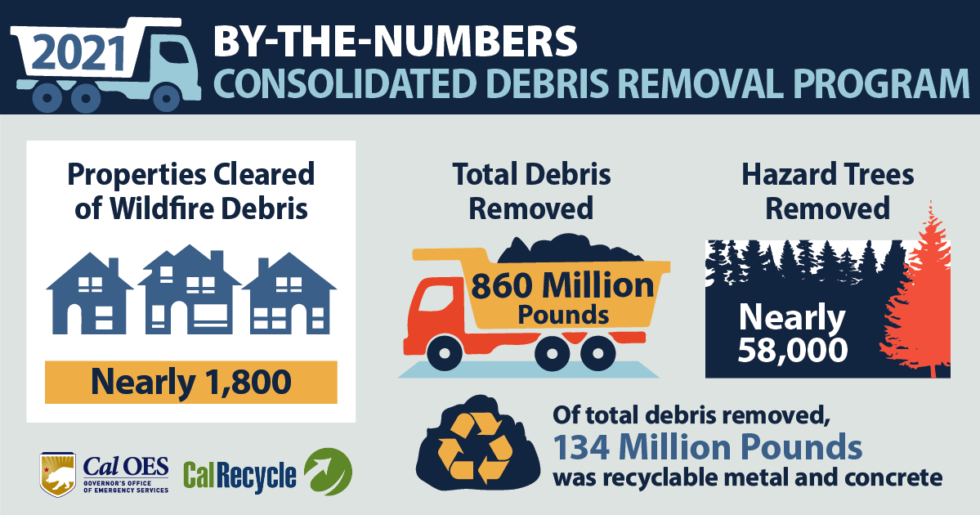 Statewide Debris Removal Following 2021 Wildfires Nears Completion
