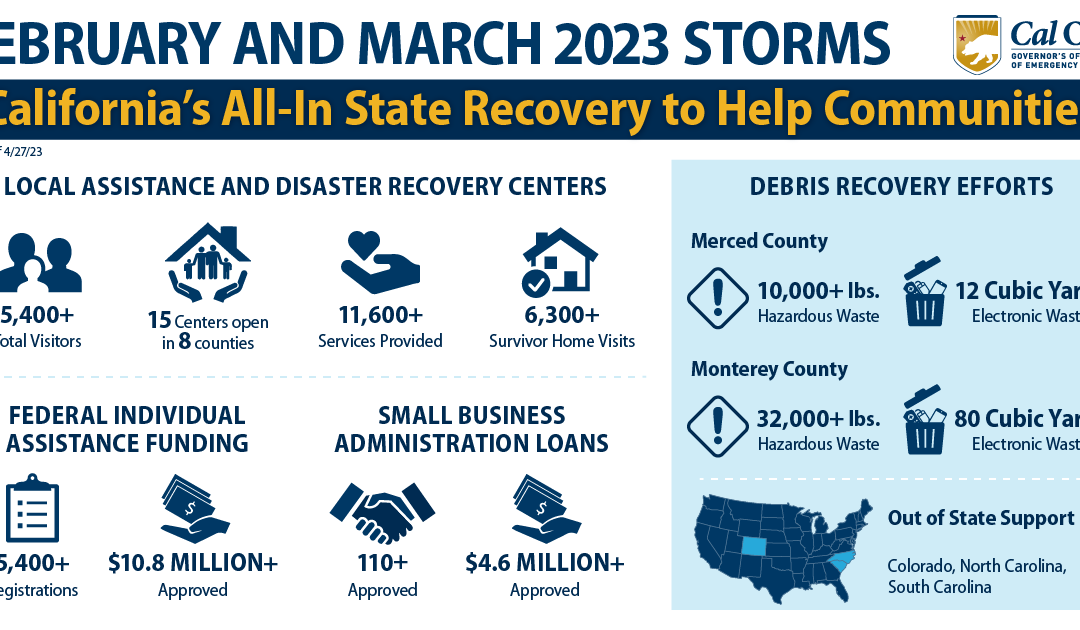 California Continues its All-In Mission to Recover from the 2023 February and March Storms