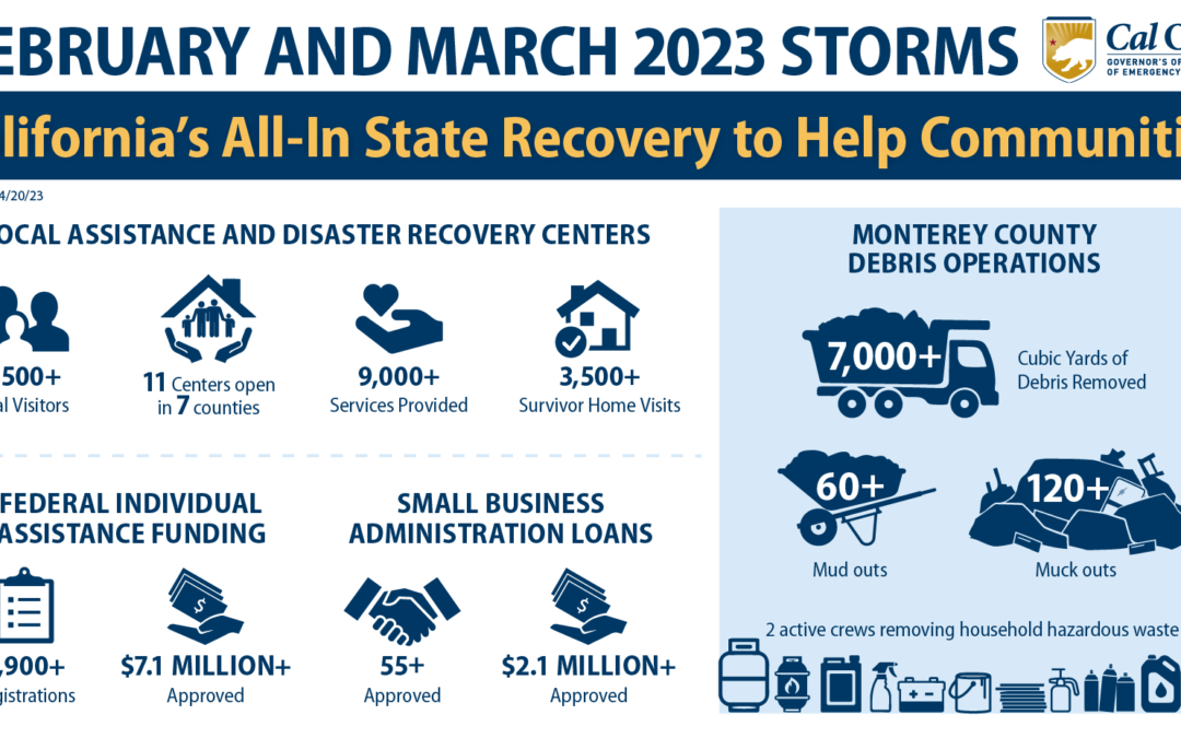 California Continues its All-In Mission to Recover from the 2023 February and March Storms