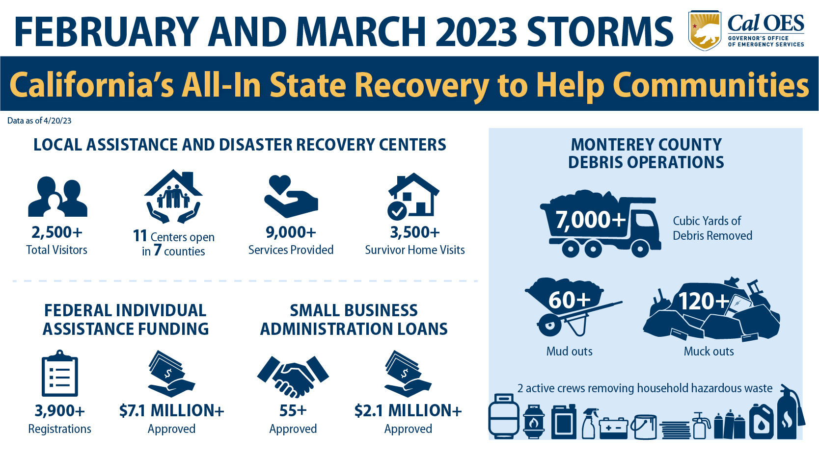 February and March 2023 Storms California’s All-In State Recovery to Help Communities Local Assistance and Disaster Recovery Centers 11 centers open in 7 counties 2,500 total visitors 9,000+ services provided Survivor Home Visits 3,500+ Monterey County Debris Operations 7,000+ cubic yards of debris removed 120+ muck outs 60+ mud outs 2 active crews removing household hazardous waste Federal Individual Assistance Funding 3,990+ registrations $7.1+ million approved Small Business Administration Loans 55+ Approved $2.1 million+ Approved Data as of 4/20/23