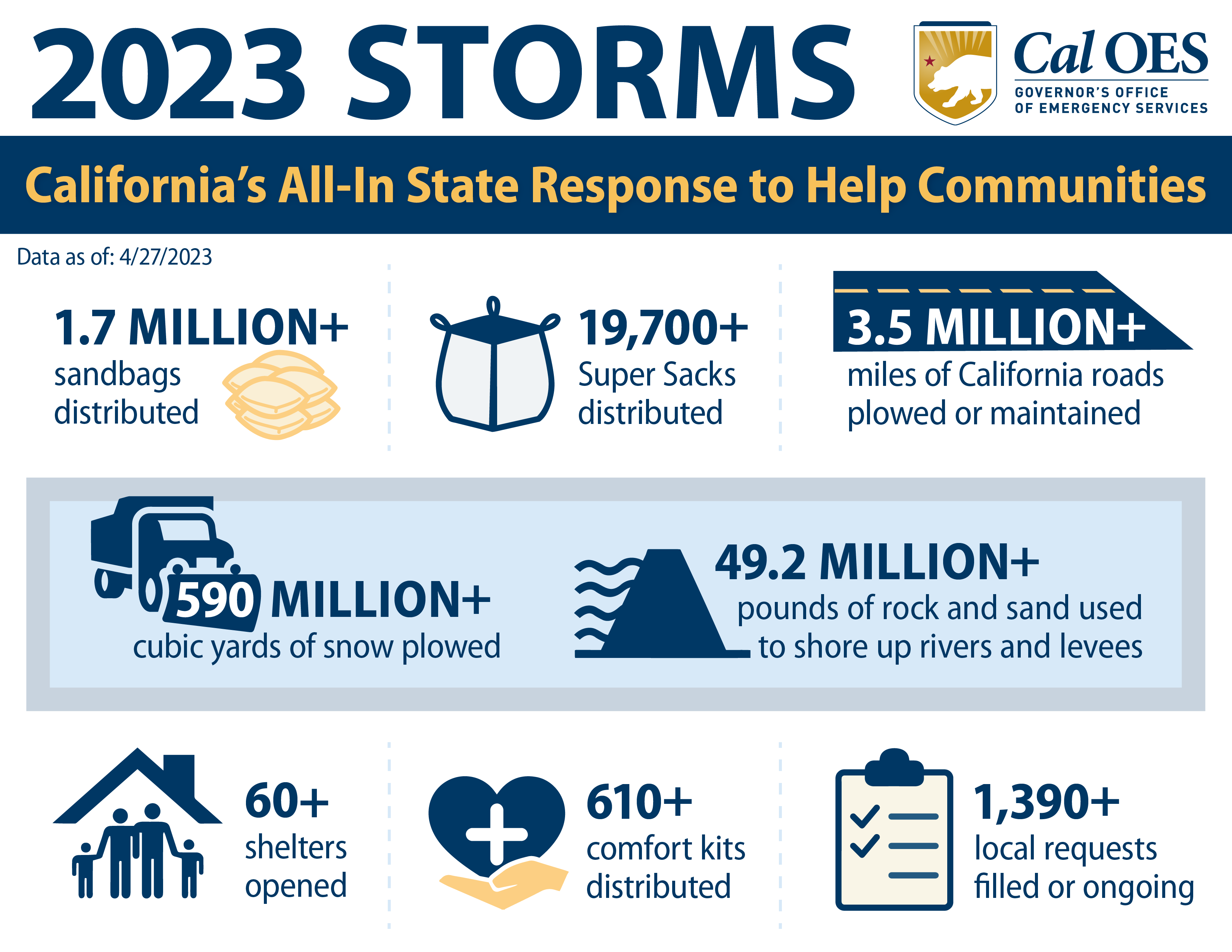 2023 Storms California's All-In State Response to Help Communities Data as of: 4/27/2023 Sandbags (each): Total: 1,710,400 Super Sacks (each): Total: 19,700 49.25 million+ pounds of rock and sand used to shore up rivers and levees 590 million+ cubic yards of snow plowed 3.5 million+ miles of California roads plowed or maintained 1,390+ local requests filled or ongoing 610 comfort kits distributed 60+ shelters coordinated