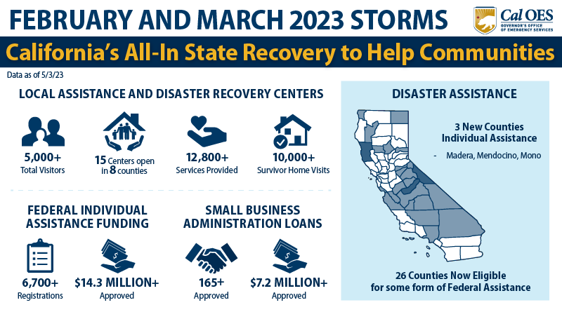 California Continues its All-In Mission to Recover from the 2023 February and March Storms