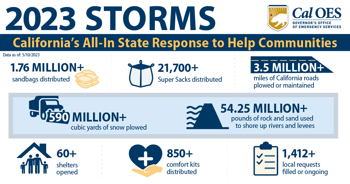 2023 STORMS California's All-In State Response to Help Communities Data as of: 5/10/2023 1.76 MILLION+ sandbags distributed 590 MILLION+ cubic yards of snow plowed 60+ Shelters opened 21,700+ Super Sacks distributed 850+ comfort kits distributed 3.5 MILLION+ miles of California roads plowed or maintained 54.25 MILLION+ pounds of rock and sand used to shore up rivers and levees 1,412+ local requests filled or ongoing Cal OES logo
