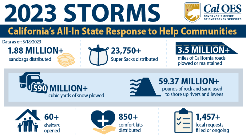 2023 STORMS California's All-In State Response to Help Communities Data as of 5/19/2023 1.88 MILLION+ sandbags distributed 590 MILLION+ cubic yards of snow plowed 60+ Shelters opened 23,750+ Super Sacks distributed 850+ comfort kits distributed 3.5 MILLION+ miles of California roads plowed or maintained 59.37 MILLION+ pounds of rock and sand used to shore up rivers and levees 1,457+ local requests filled or ongoing