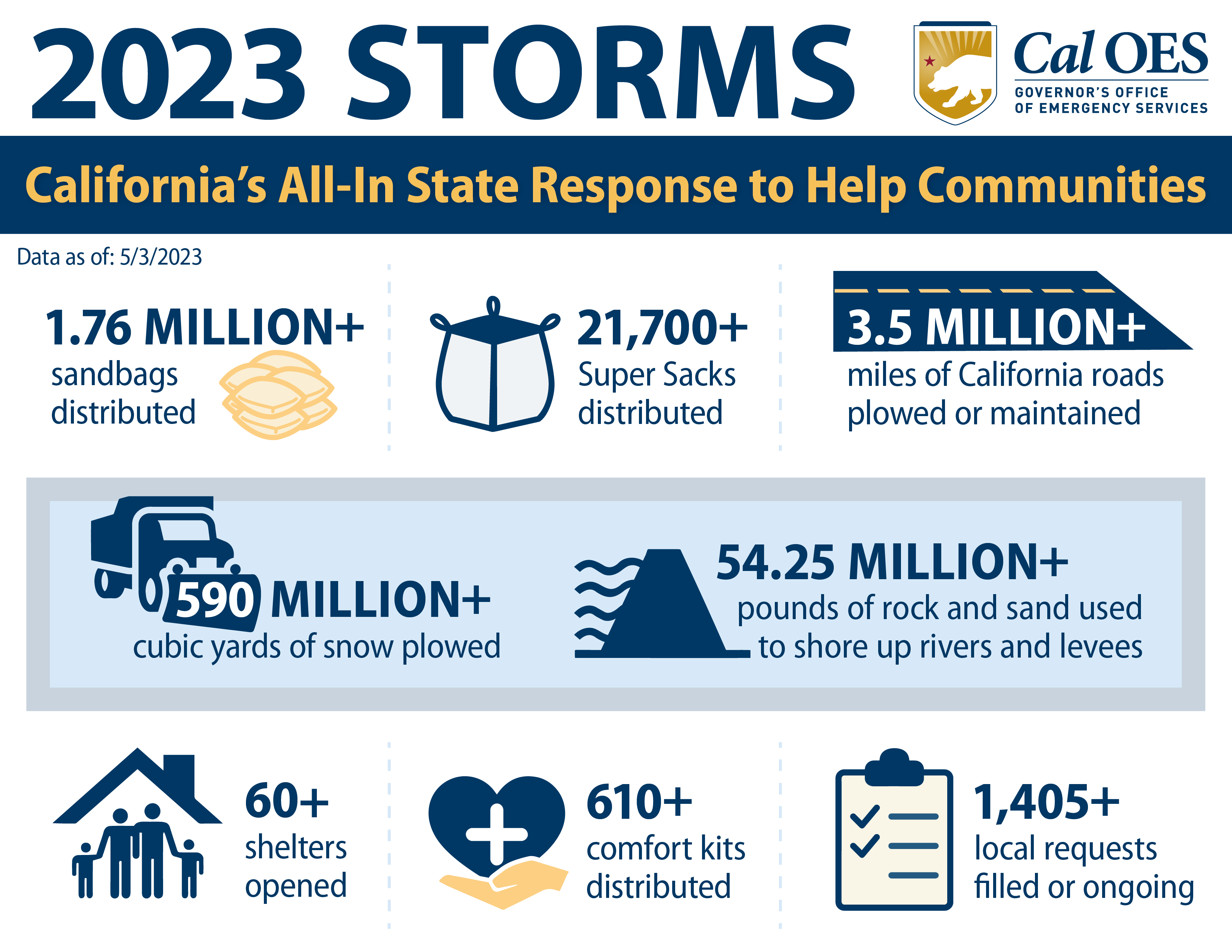 2023 STORMS California's All-In State Response to Help Communities Data as of: 5/3/2023 1.76 MILLION+ sandbags distributed 0590 MILLION+ cubic yards of snow plowed 60+ Shelters opened 21,700+ Super Sacks distributed 610+ comfort kits distributed Cal OES GOVERNOR'S OFFICE OF EMERGENCY SERVICES 3.5 MILLION+ miles of California roads plowed or maintained 54.25 MILLION+ pounds of rock and sand used to shore up rivers and levees 1,405+ local requests filled or ongoing