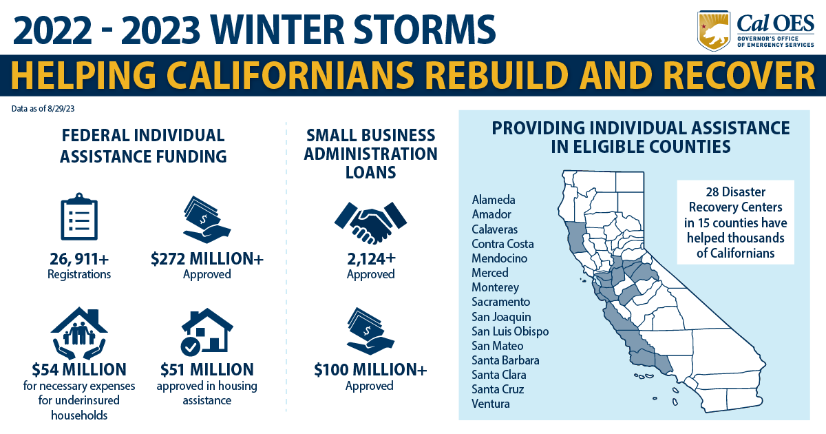 “2022-23 WINTER STORMS.” Below it in yellow, it reads, “HELPING CALIFONIANS REBUILD AND RECOVER”. In small subtext it reads, “Data as of August 29, 2023.” On the left side of the screen there’s 4 icons with descriptions and icons. The title on the left side reads, “FEDERAL INDIVIDUAL ASSISTANCE FUNDING.” The first icon is a clip board with the subtext, “26,911+ Registrations.” The second icon is a hand giving money with the subtext, “$272 MILLION+ Approved.” The third icon is hands holding a house and a family with the subtext, “$54 MILLION approved for necessary expenses for underinsured households. The Fourth icon is a house with a check mark with the subtext, “$51 MILLION approved in housing assistance.” In the middle of the graphic there are two icons stacked under the title, “SMALL BUSINESS ADMINISTRATION LOANS.” The first icon on top is of a handshake with the subtext, “2,124+ approved”. The second icon on the bottom is a hand holding money with the subtext, “$100 MILLION + approved.” On the right side of the screen, under the title, “PROVIDING INDIVIDUAL ASSIATANCE IN ELIGIBLE COMMUNITIES,” is a map of California with each listen county highlighted. The counties are listed on the left of the map, reading, “Alameda, Amador, Calaveras, Contra Costa, Mendocino, Merced, Monterey, Sacramento, San Joaquin, San Luis Obispo, San Matteo, Santa Barbara, Santa Clara, Santa Cruz, Ventura.”