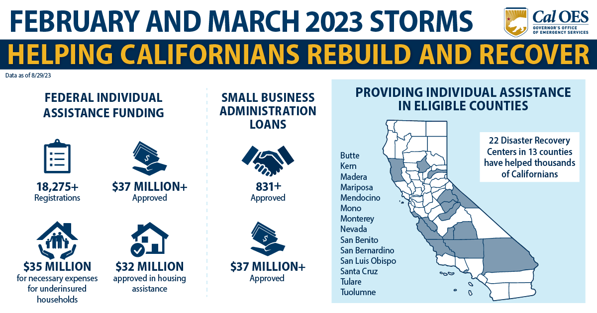 “2022-2023 WINTER STORMS.” Below it in yellow, it reads, “HELPING CALIFONIANS REBUILD AND RECOVER”. In small subtext it reads, “Data as of August 8, 2023.” On the left side of the screen there’s 4 icons with descriptions and icons. The title on the left side reads, “FEDERAL INDIVIDUAL ASSISTANCE FUNDING.” The first icon is a clip board with the subtext, “26,911+ Registrations.” The second icon is a hand giving money with the subtest, “$272 MILLION+ Approved.” The third icon is hands holding a house and a family with the subtext, “$54 MILLION approved for necessary expenses for underinsured households. The Fourth icon is a house with a check mark with the subtext, “$32 MILLION approved in housing assistance.” In the middle of the graphic there are two icons stacked under the title, “SMALL BUSINESS ADMINISTRATION LOANS.” The first icon on top is of a handshake with the subtext, “831+ approved”. The second icon on the bottom is a hand holding money with the subtext, “$37 MILLION + approved.” On the right side of the screen, under the title, “PROVIDING INDIVIDUAL ASSIATANCE IN ELIGIBLE COMMUNITIES,” is a map of California with each listen county highlighted. The counties are listed on the left of the map, reading, “Butte, Kern, Madera, Mariposa, Mendocino, Mono, Monterey, Nevada, San Benito, San Bernardino, San Luis Obispo, Santa Cruz, Tulare and Tuolumne.