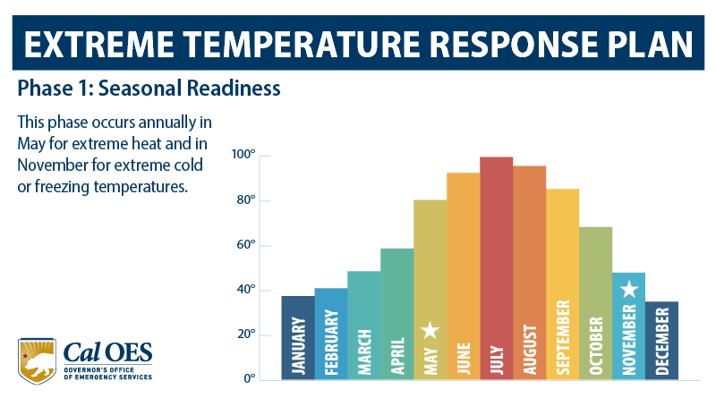 Ensuring Public Safety through State and Local Coordination Ahead of Extreme Temperatures