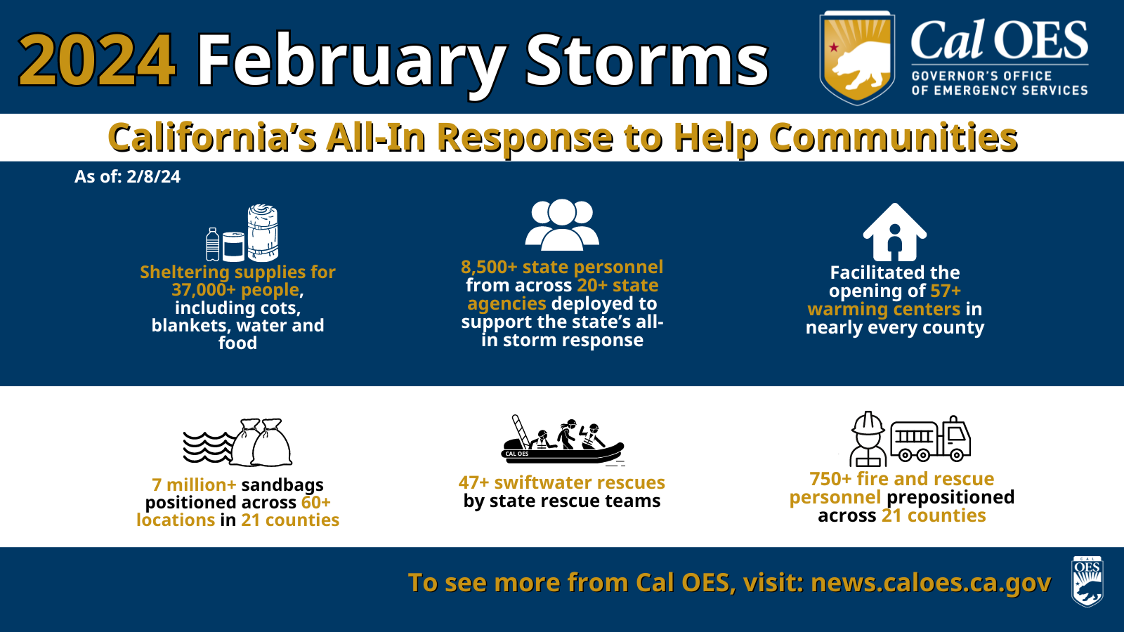 A graphic reading, "2024 February Storms." A Cal OES Logo in the top right. The graphic continues to read, "California's All-In Response to Help Communities. As of 2/8/24. Sheltering supplies for 37,000+ people, including cots, blankets, water and food. 8,500+ state personnel from across 20+ state agencies deployed to support the state's all-in storm response. Facilitates the opening of 57+ warming centers in nearly every county. 7 million+ sandbags positioned across 60+ locations in 21 counties. 47+ swiftwater rescues by state rescue teams. 750+ fire and rescue personnel prepositioned across 21 counties. To see more from cal OES, visit: News dot caloes dot C A  dot gov