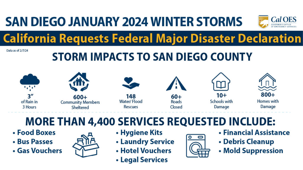 A graphic reading, "San Diego January 2024 Winter Storms. California requests federal major disaster declaration. Data as of February seventh 2024. Storm impacts to San Diego County. Three inches of rain in three hours. 600 plus community members sheltered. 148 water / flood rescues. 60 plus roads closed. 10 + schools with damage. 800 + homes with damage. More than 4,440 services requested include: Food boxes; bus passes; gas vouchers; hygiene kits; laundry service; hotel vouchers; legal services; financial assistance; debris cleanup; mold suppression. 