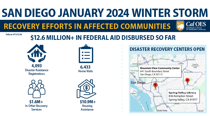 Image of info as well as an area map of San Diego. Text reads: San Diego January 2024 Winter Storm, Recover Efforts in Affected Communities, Date as of 3/11/24, $12.6 Million+ in Federal Aid Disbursed so Far, 4,093 Disaster Assistance Registrations, 6,433 Home Visits, $1.6M+ in other recovery services, $10.9M+ Housing Assistance, Disaster Recovery Centers. And the Cal O E S logo