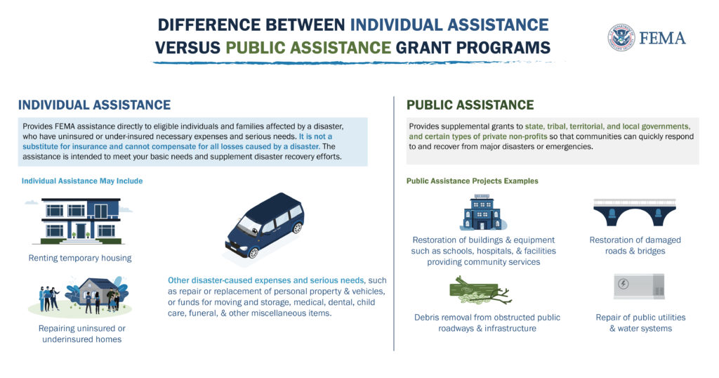 A graphic reading, "VERSUS PUBLIC ASSISTANCE GRANT PROGRAMS. INDIVIDUAL ASSISTANCE Provides FEMA assistance directly to eligible individuals and families affected by a disaster, who have uninsured or under-insured necessary expenses and serious needs. It is not a substitute for insurance and cannot compensate for all losses caused by a disaster. The assistance is intended to meet your basic needs and supplement disaster recovery efforts. Individual Assistance May Include PUBLIC ASSISTANCE Provides supplemental grants to state, tribal, territorial, and local governments, and certain types of private non-profits so that communities can quickly respond to and recover from major disasters or emergencies. Public Assistance Projects Examples 田田午 然 Renting temporary housing Restoration of buildings & equipment such as schools, hospitals, , & facilities providing community services Restoration of damaged roads & bridges Other disaster-caused expenses and serious needs, such as repair or replacement of personal property & vehicles, or funds for moving and storage, medical, dental, child care, funeral, & other miscellaneous items. Debris removal from obstructed public roadways & infrastructure Repair of public utilities & water systems A F E M A logo in the top right. 